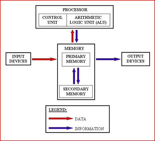 The Basic Architecture Of Computer – Part 2 | My Technical Knowledge